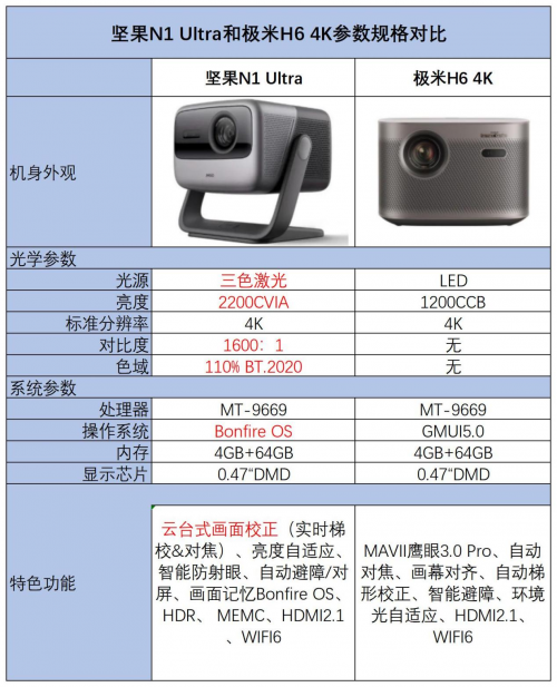 618只買“真4K”投影儀，堅(jiān)果N1 Ultra、極米H6全面大PK！