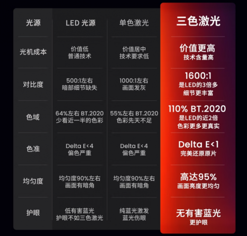 618只買“真4K”投影儀，堅(jiān)果N1 Ultra、極米H6全面大PK！