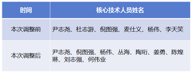 中微核心技術(shù)團(tuán)隊(duì)，3名美籍人員被剔除！