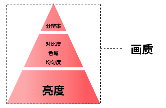 拆解家用投影核心參數(shù)，選投影認(rèn)準(zhǔn)三色激光光源