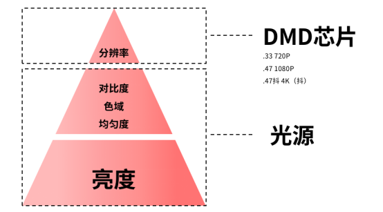 拆解家用投影核心參數(shù)，選投影認(rèn)準(zhǔn)三色激光光源