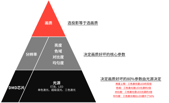 拆解家用投影核心參數(shù)，選投影認(rèn)準(zhǔn)三色激光光源
