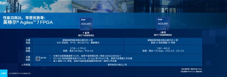英特爾多款新品齊發(fā)，F(xiàn)PGA領(lǐng)域再獲突破！