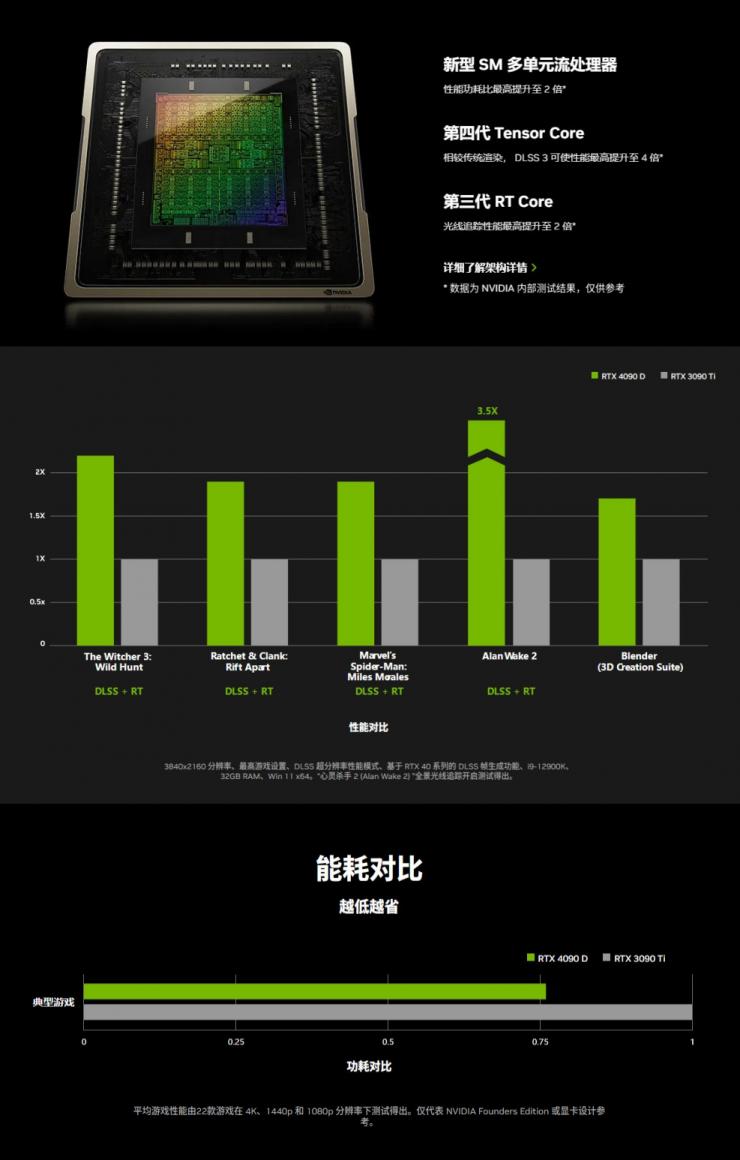 年底壓軸登場！NVIDIA中國特供版顯卡正式發(fā)布：減量不減價！
