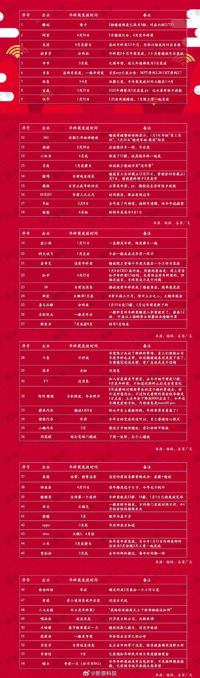 揭秘54家大廠年終獎：華為員工年收入超200萬元！