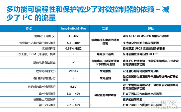 解鎖PI的第五代InnoSwitch，看其如何實(shí)現(xiàn)超過95%的高效率！