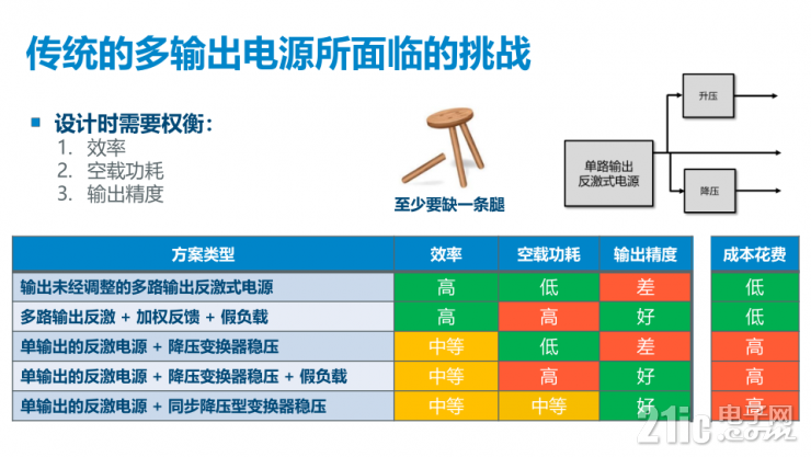 對初級能量加以引導的“更聰明”的多路輸出電源解決方案 – InnoMux-2！