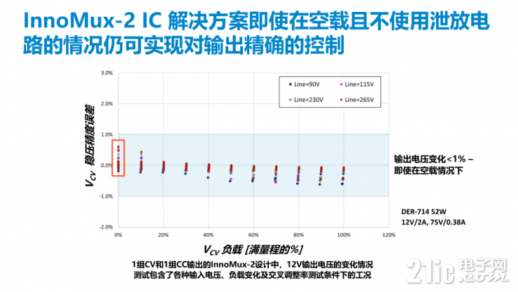 對初級能量加以引導的“更聰明”的多路輸出電源解決方案 – InnoMux-2！