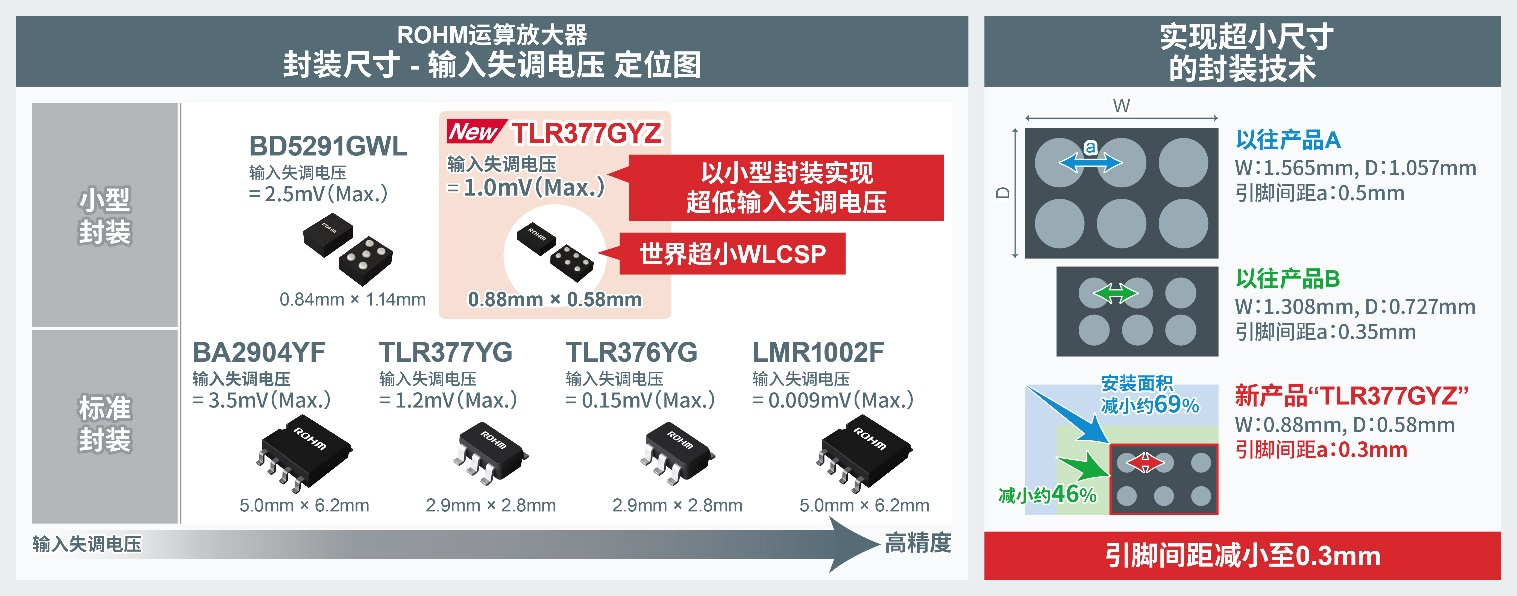ROHM開發(fā)出世界超小CMOS運算放大器，非常適用于智能手機和小型物聯(lián)網(wǎng)設備等應用
