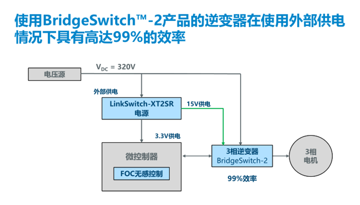 PI推出BridgeSwitch-2 BLDC IC產(chǎn)品：效率高達(dá)99%，電機(jī)控制首選！