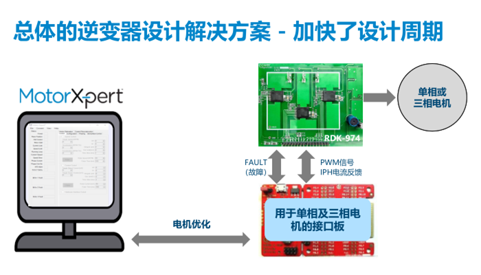 PI推出BridgeSwitch-2 BLDC IC產(chǎn)品：效率高達(dá)99%，電機(jī)控制首選！