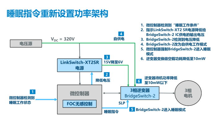 PI推出BridgeSwitch-2 BLDC IC產(chǎn)品：效率高達(dá)99%，電機(jī)控制首選！