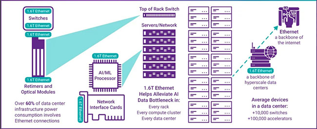打通AI的任督二脈，TE Connectivity搭建224G智慧互連