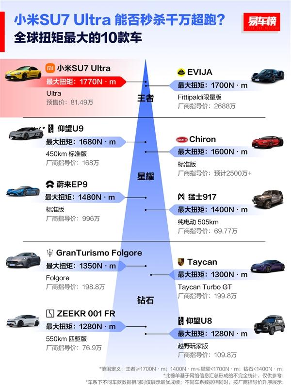 小米SU7 Ultra憑啥賣80多萬(wàn)？是不是飄了？雷軍這樣回應(yīng)！