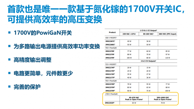 解鎖多個(gè)“業(yè)界第一”，PI推出全新1700V氮化鎵開(kāi)關(guān)IC