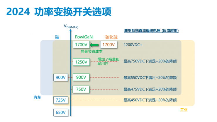 解鎖多個(gè)“業(yè)界第一”，PI推出全新1700V氮化鎵開(kāi)關(guān)IC