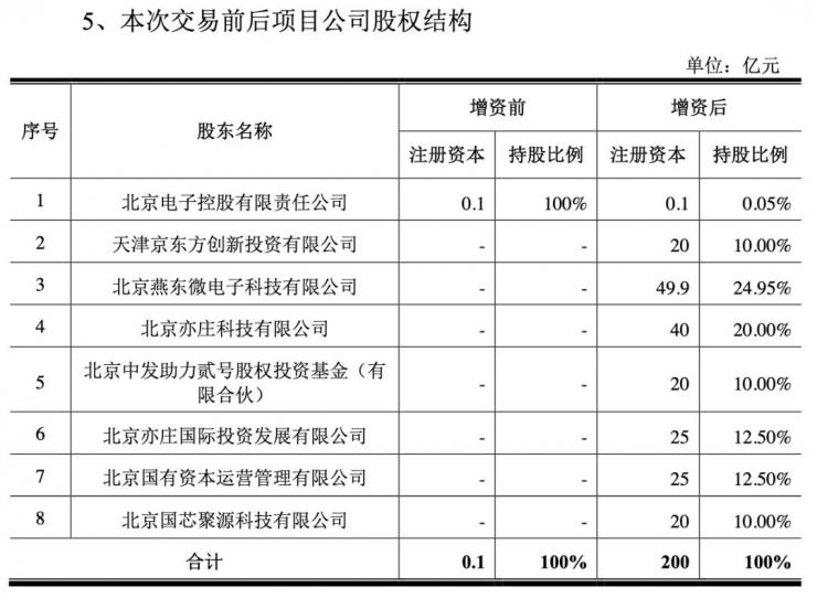 總投資330億元，國內(nèi)即將誕生一家大型晶圓廠！