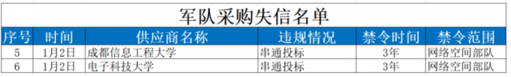 突發(fā)！電子科技大學(xué)、成都信息工程大學(xué)被軍方重罰