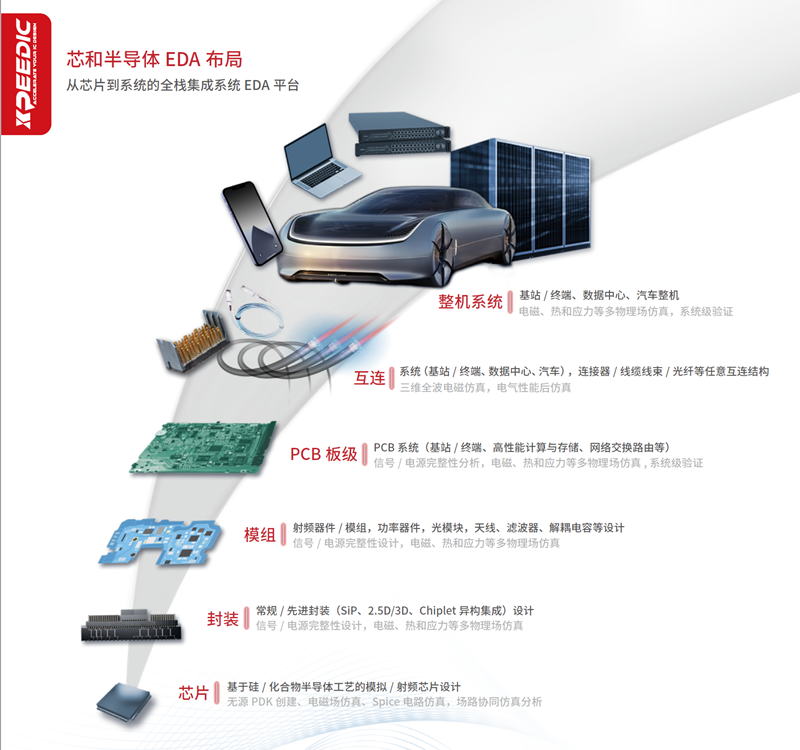 芯和半導(dǎo)體在DesignCon 2025上發(fā)布新品，全面升級(jí)“從芯片到系統(tǒng)”的全棧集成系統(tǒng)EDA平臺(tái)