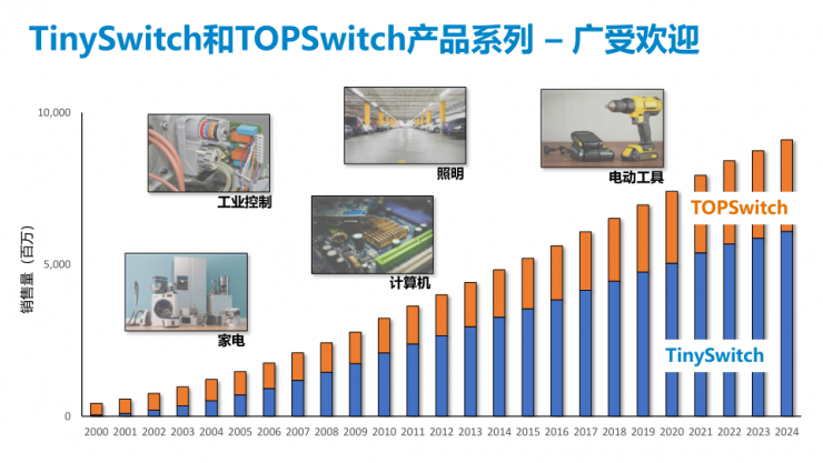 PI第五代TinySwitch IC，可實(shí)現(xiàn)175W的輸出功率和92%的滿載效率！