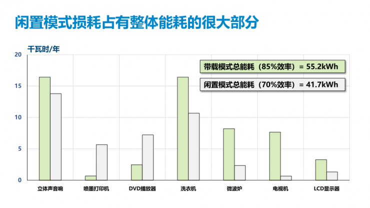 PI第五代TinySwitch IC，可實(shí)現(xiàn)175W的輸出功率和92%的滿載效率！