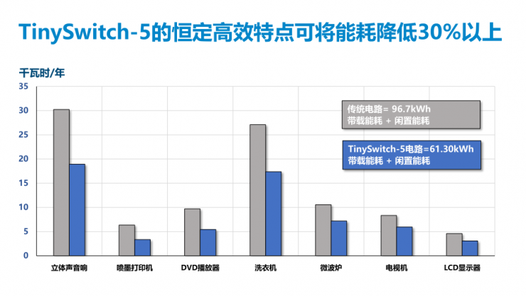 PI第五代TinySwitch IC，可實(shí)現(xiàn)175W的輸出功率和92%的滿載效率！