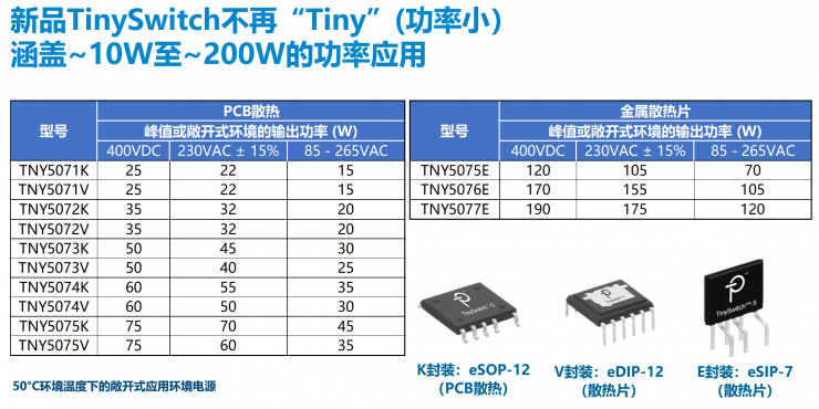 PI第五代TinySwitch IC，可實(shí)現(xiàn)175W的輸出功率和92%的滿載效率！