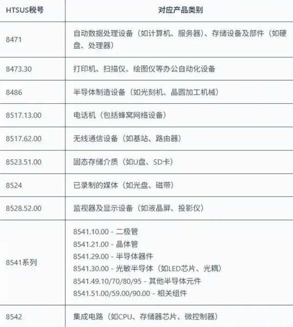 深夜突發(fā)！美國(guó)宣布豁免中國(guó)部分產(chǎn)品125%關(guān)稅，涉及PC/手機(jī)/集成電路等