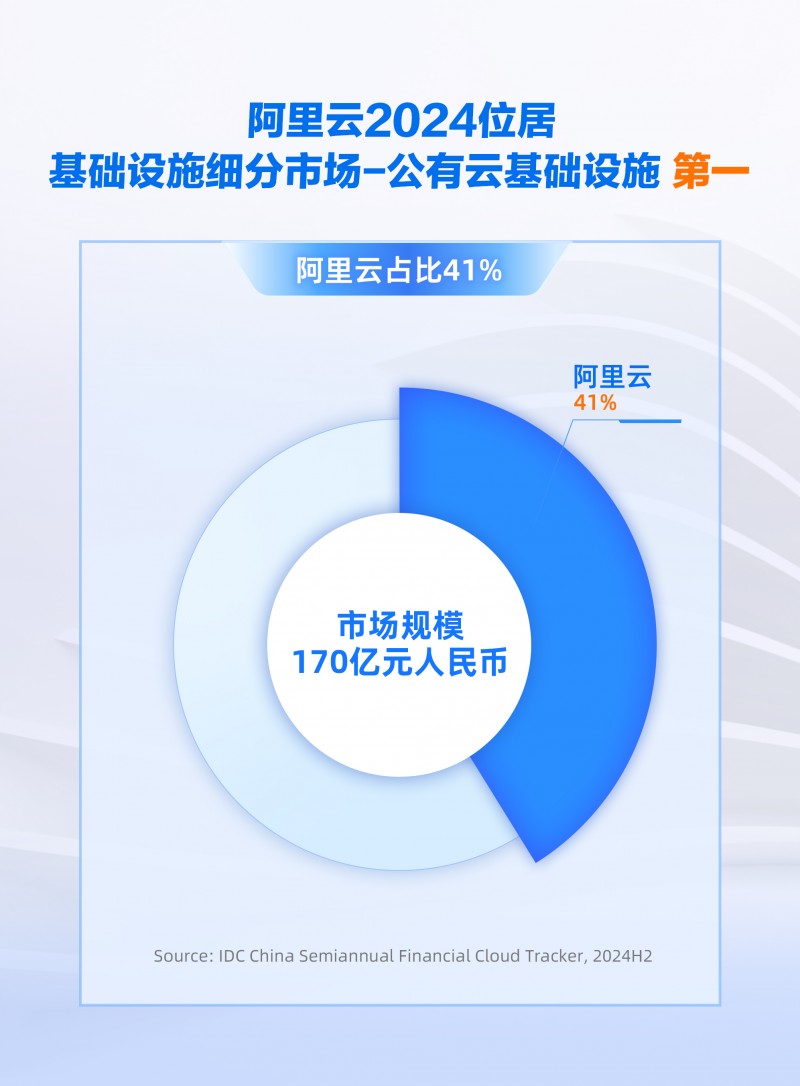 份額增速雙領(lǐng)跑，阿里云引領(lǐng)中國(guó)金融云進(jìn)入全面智能化新階段
