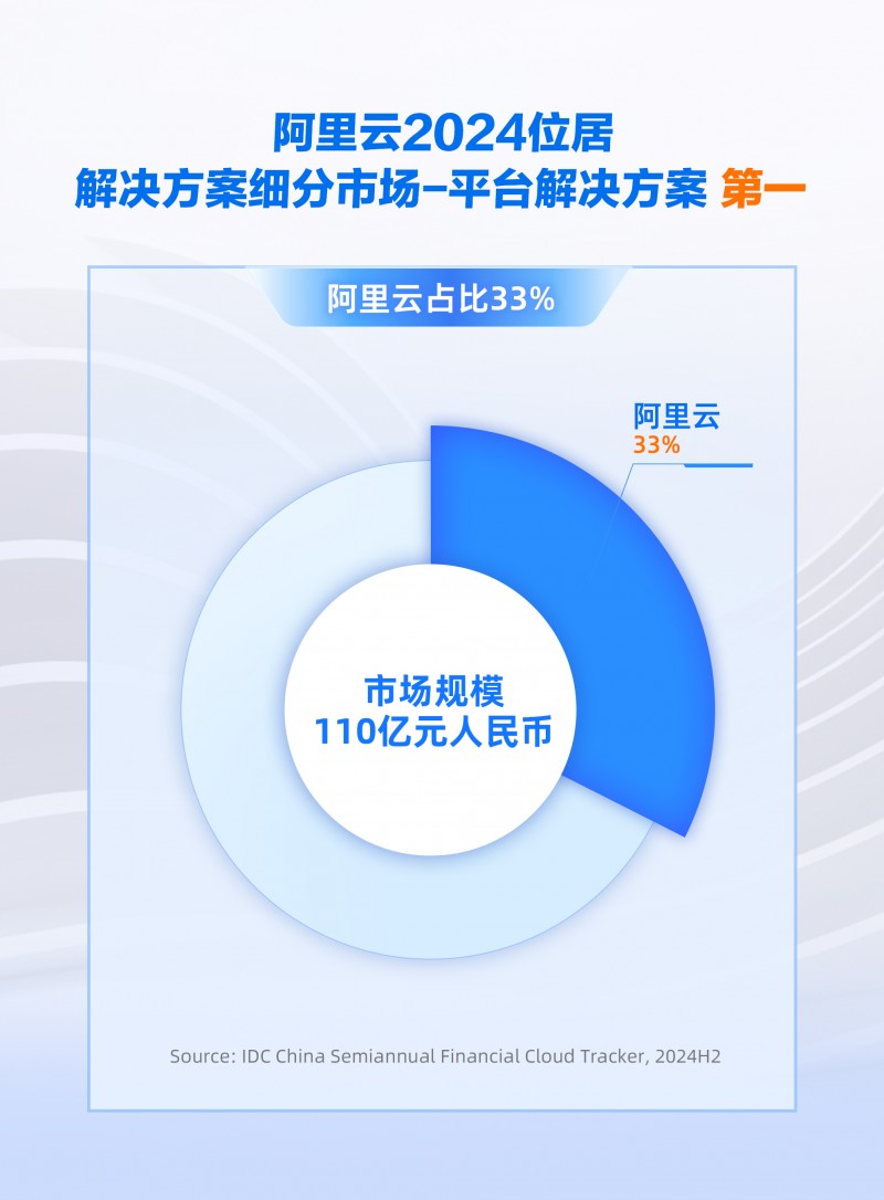 份額增速雙領(lǐng)跑，阿里云引領(lǐng)中國(guó)金融云進(jìn)入全面智能化新階段
