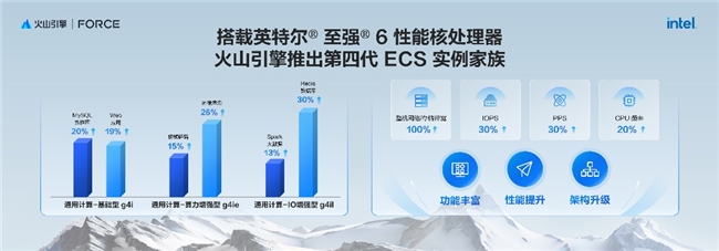 英特爾亮相火山引擎春季原動力大會，共同發(fā)布第四代通用型計(jì)算實(shí)例家族