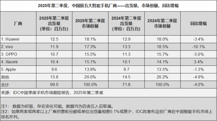 時隔四年，華為手機出貨量重返第一！