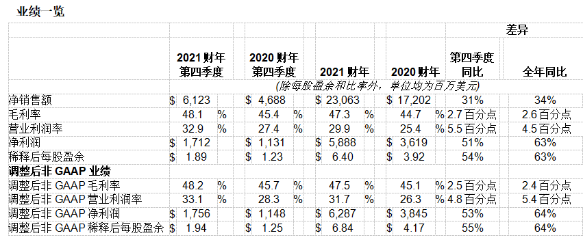 應用材料公司發(fā)布2021財年第四季度及全年財務(wù)報告