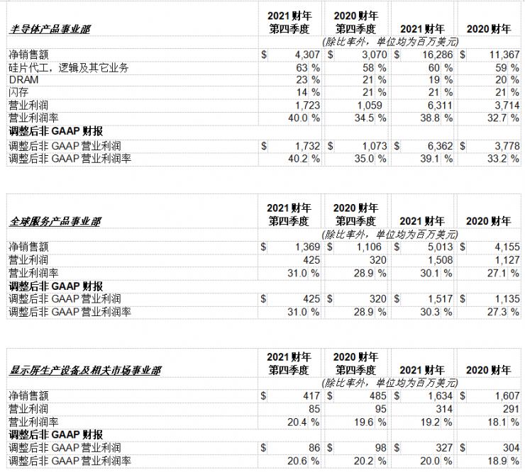 應用材料公司發(fā)布2021財年第四季度及全年財務(wù)報告