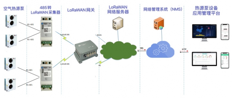 門思科技基于LoRaWAN?標(biāo)準(zhǔn)實(shí)現(xiàn)高效率、高可靠的“煤改清潔能源”監(jiān)測(cè)系統(tǒng)