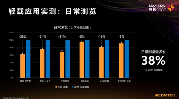 “拼功耗”時代已來，天璣9000采用全局能效優(yōu)化技術(shù)，功耗比新驍龍8低26.7%