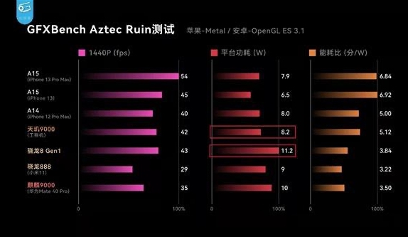 天璣 9000功耗比新驍龍8低26.7%，全局能效優(yōu)化技術(shù)神了，網(wǎng)友：真馴龍高手！