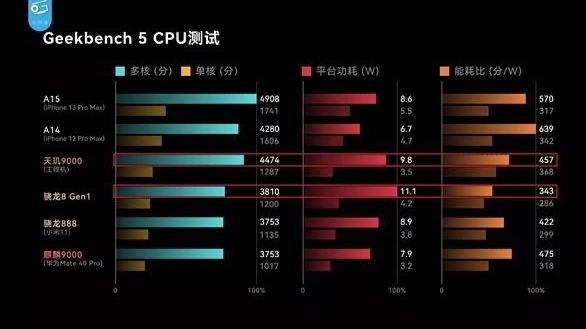 天璣 9000功耗比新驍龍8低26.7%，全局能效優(yōu)化技術(shù)神了，網(wǎng)友：真馴龍高手！