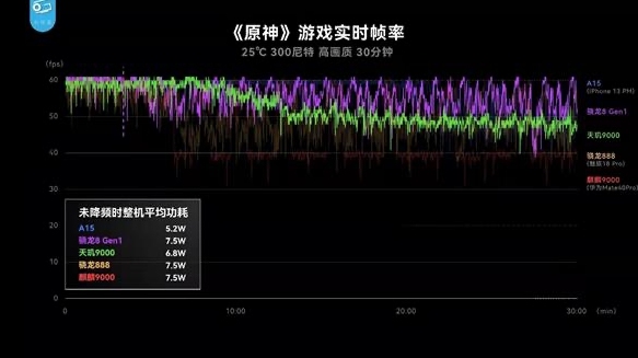 天璣 9000功耗比新驍龍8低26.7%，全局能效優(yōu)化技術(shù)神了，網(wǎng)友：真馴龍高手！
