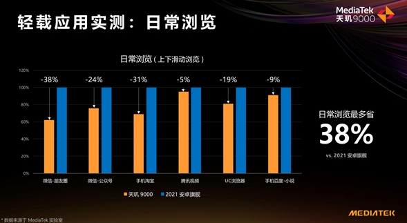 天璣 9000功耗比新驍龍8低26.7%，全局能效優(yōu)化技術(shù)神了，網(wǎng)友：真馴龍高手！
