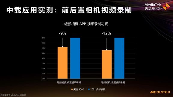 天璣 9000功耗比新驍龍8低26.7%，全局能效優(yōu)化技術(shù)神了，網(wǎng)友：真馴龍高手！