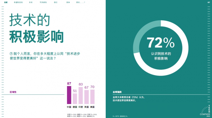 博世技術(shù)指南：72%的受訪者認為科技讓世界更美好