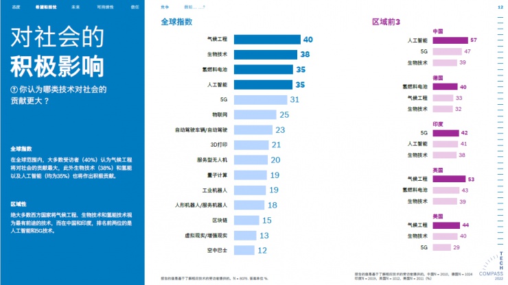 博世技術(shù)指南：72%的受訪者認為科技讓世界更美好
