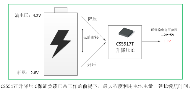 如何運(yùn)用升降壓芯片CS5517實(shí)現(xiàn)鋰電池穩(wěn)定輸出3.3V/3.6V（1.2-5V）的電壓？