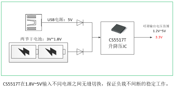 如何運(yùn)用升降壓芯片CS5517實(shí)現(xiàn)鋰電池穩(wěn)定輸出3.3V/3.6V（1.2-5V）的電壓？