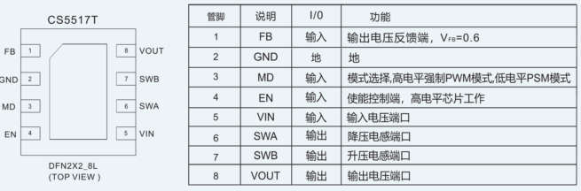 如何運(yùn)用升降壓芯片CS5517實(shí)現(xiàn)鋰電池穩(wěn)定輸出3.3V/3.6V（1.2-5V）的電壓？