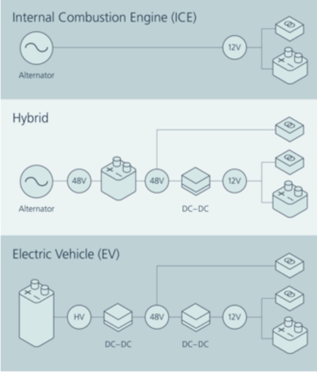 重新定義汽車供電網(wǎng)絡：節(jié)省重量和成本的絕好機會