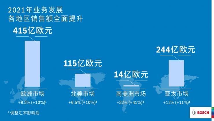 2021財(cái)年：博世集團(tuán)銷售額實(shí)現(xiàn)超預(yù)期增長(zhǎng)