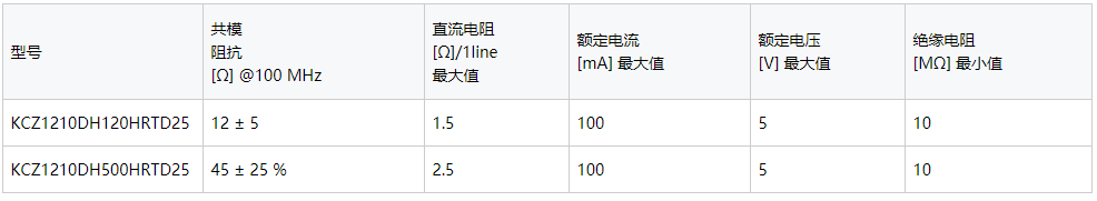 EMC對(duì)策產(chǎn)品: TDK為汽車(chē)高速差分傳輸提供小型化共模濾波器