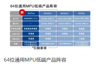 瑞薩電子推出64位RISC-V CPU內(nèi)核RZ/Five通用MPU，開創(chuàng)RISC-V技術先河